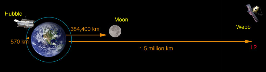Webb orbitará alrededor del Sol a 1.5 millones de kilómetros de la Tierra en lo que se denomina el segundo punto de Lagrange o L2. (Notar que estos gráficos no están a escala).
Fuente: https://jwst.nasa.gov/content/about/orbit.html.
